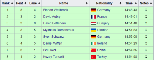 Михайло Романчук в фіналі чемпіонату світу на дистанції 1,5 км вільним стилем - зображення 1